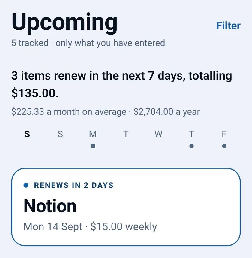 The Upcoming screen in the light theme. Five items tracked. A summary reads that three items renew in the next seven days, totalling $135.00. A highlighted card shows Notion renewing in two days, on Monday 14 September, at $15.00 weekly.